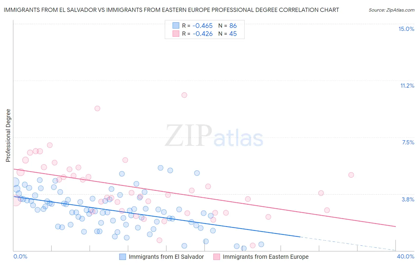 Immigrants from El Salvador vs Immigrants from Eastern Europe Professional Degree