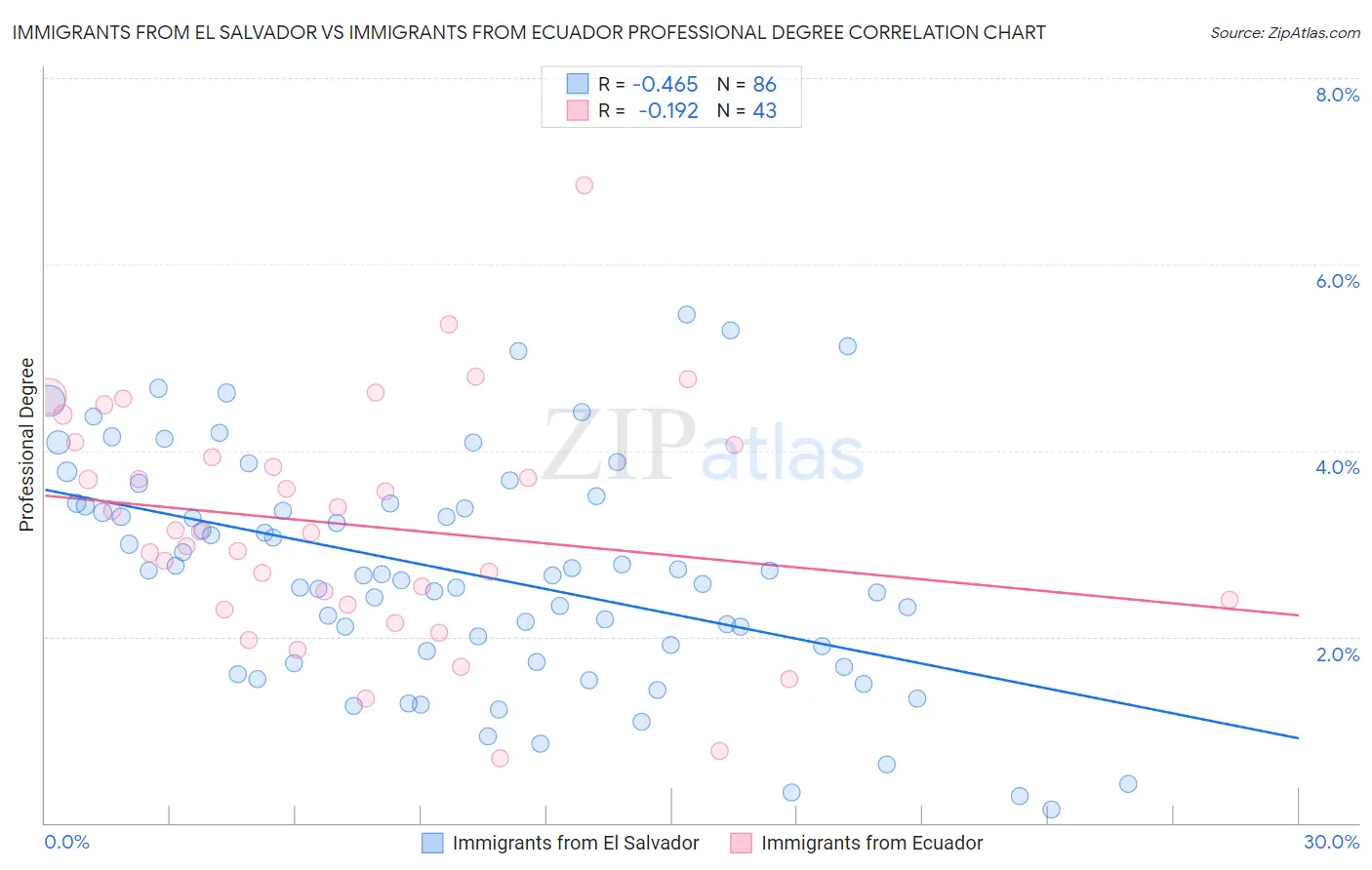 Immigrants from El Salvador vs Immigrants from Ecuador Professional Degree