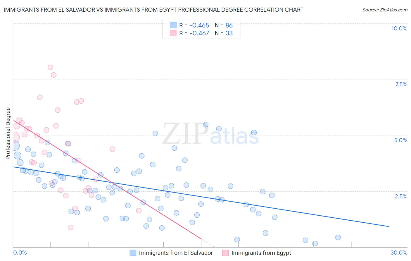 Immigrants from El Salvador vs Immigrants from Egypt Professional Degree