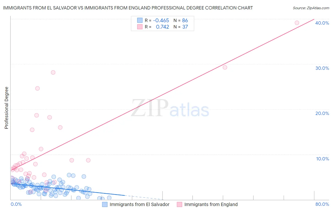 Immigrants from El Salvador vs Immigrants from England Professional Degree