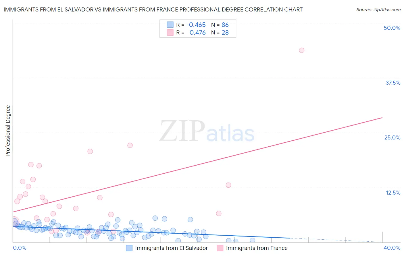 Immigrants from El Salvador vs Immigrants from France Professional Degree