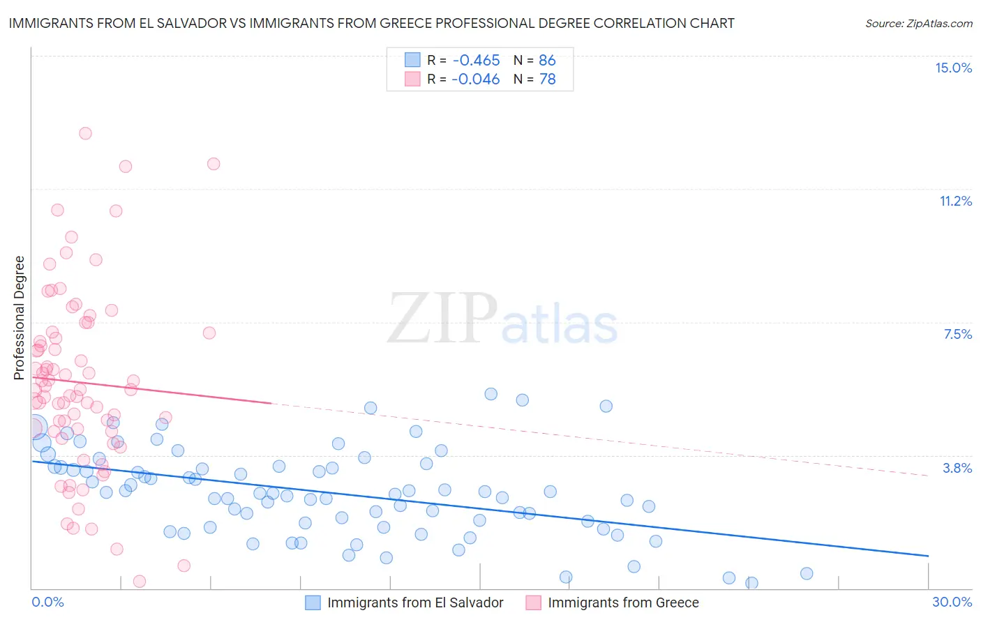 Immigrants from El Salvador vs Immigrants from Greece Professional Degree