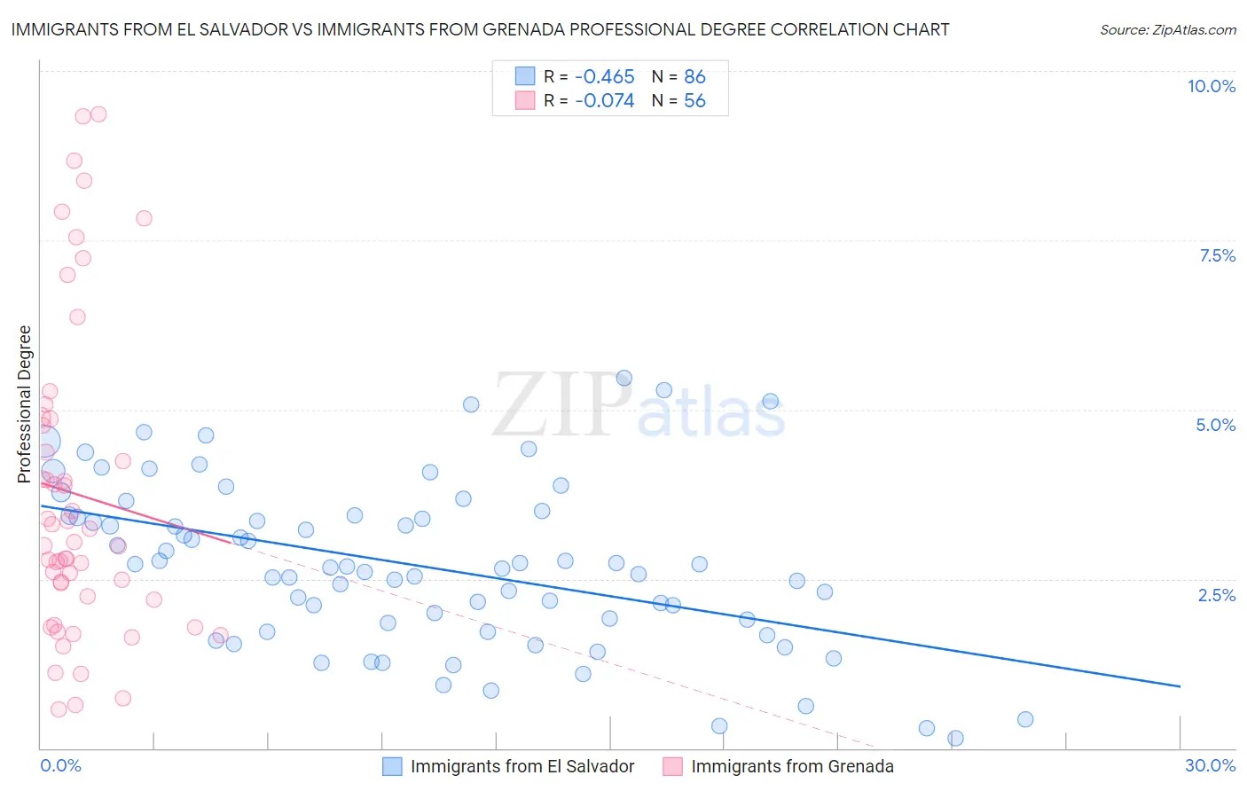 Immigrants from El Salvador vs Immigrants from Grenada Professional Degree