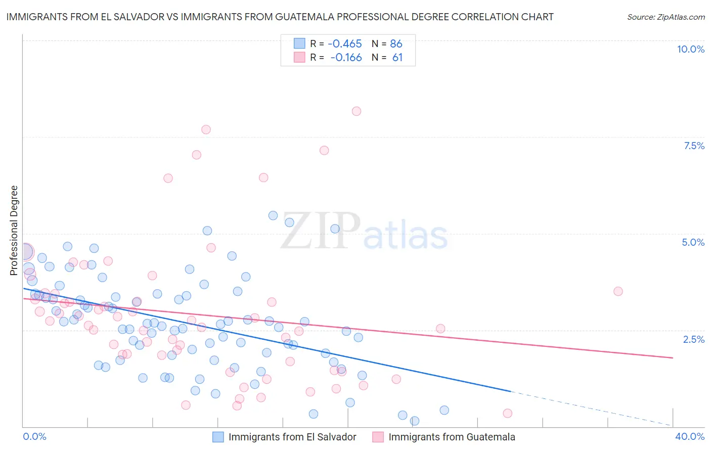 Immigrants from El Salvador vs Immigrants from Guatemala Professional Degree