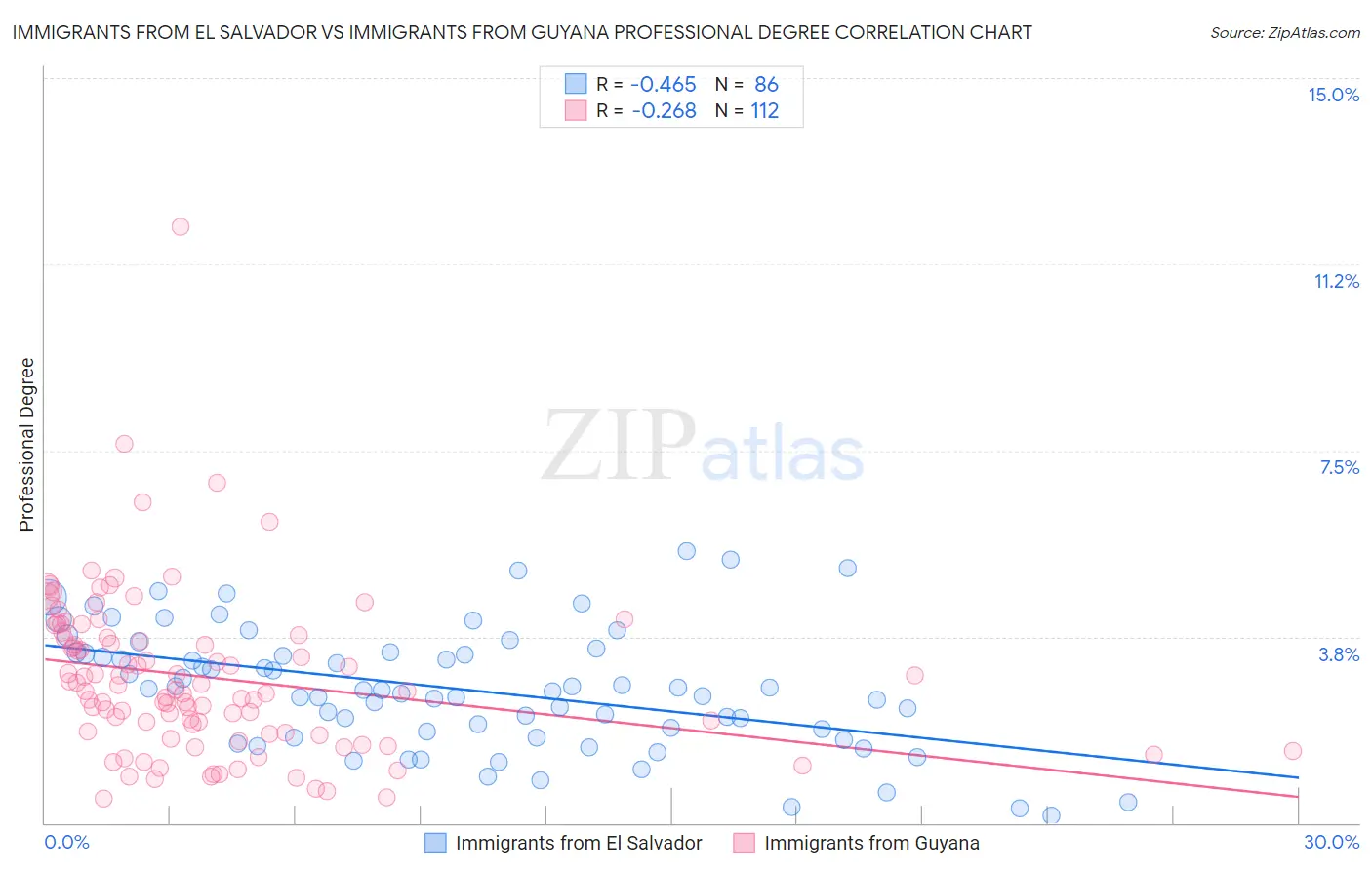 Immigrants from El Salvador vs Immigrants from Guyana Professional Degree