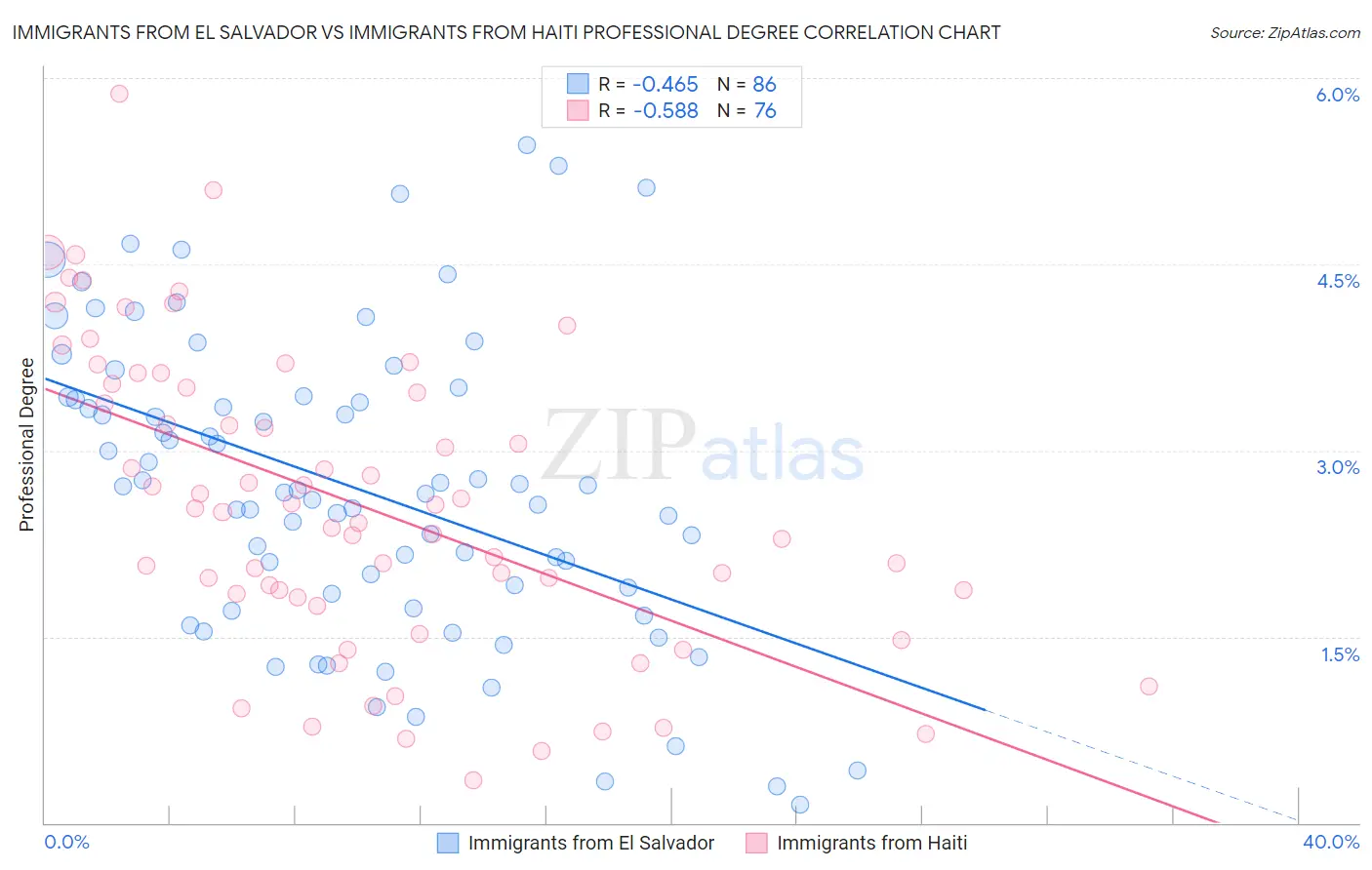 Immigrants from El Salvador vs Immigrants from Haiti Professional Degree