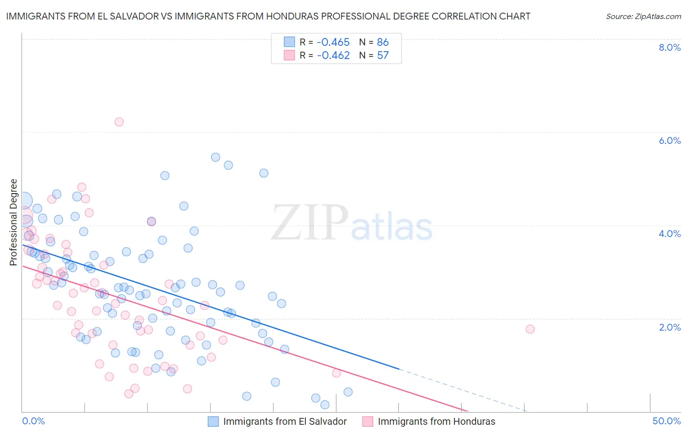 Immigrants from El Salvador vs Immigrants from Honduras Professional Degree