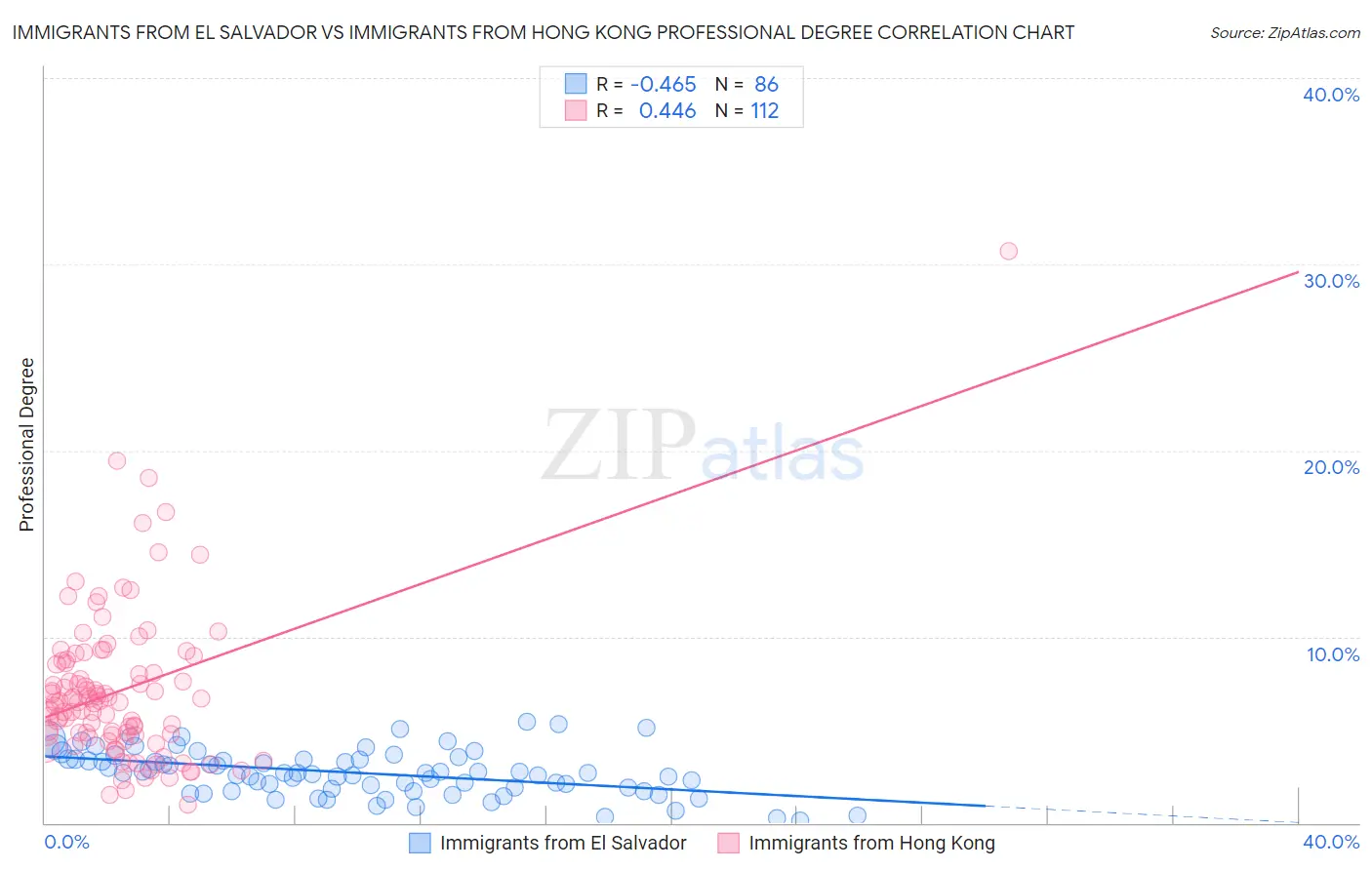 Immigrants from El Salvador vs Immigrants from Hong Kong Professional Degree