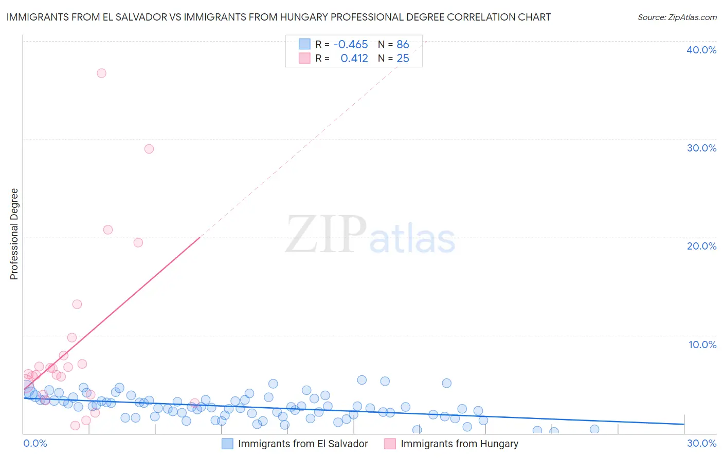 Immigrants from El Salvador vs Immigrants from Hungary Professional Degree