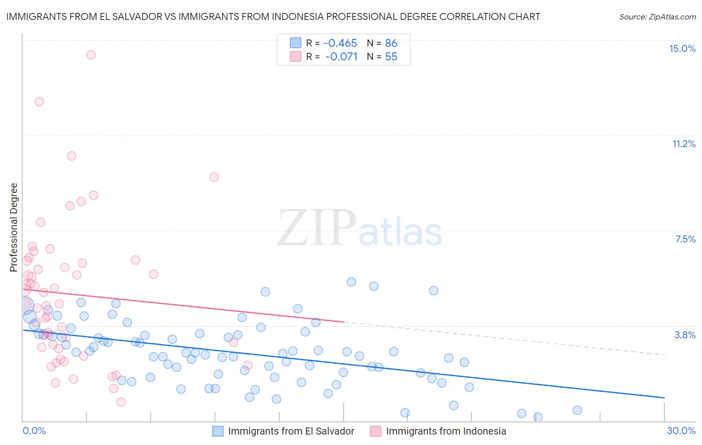 Immigrants from El Salvador vs Immigrants from Indonesia Professional Degree