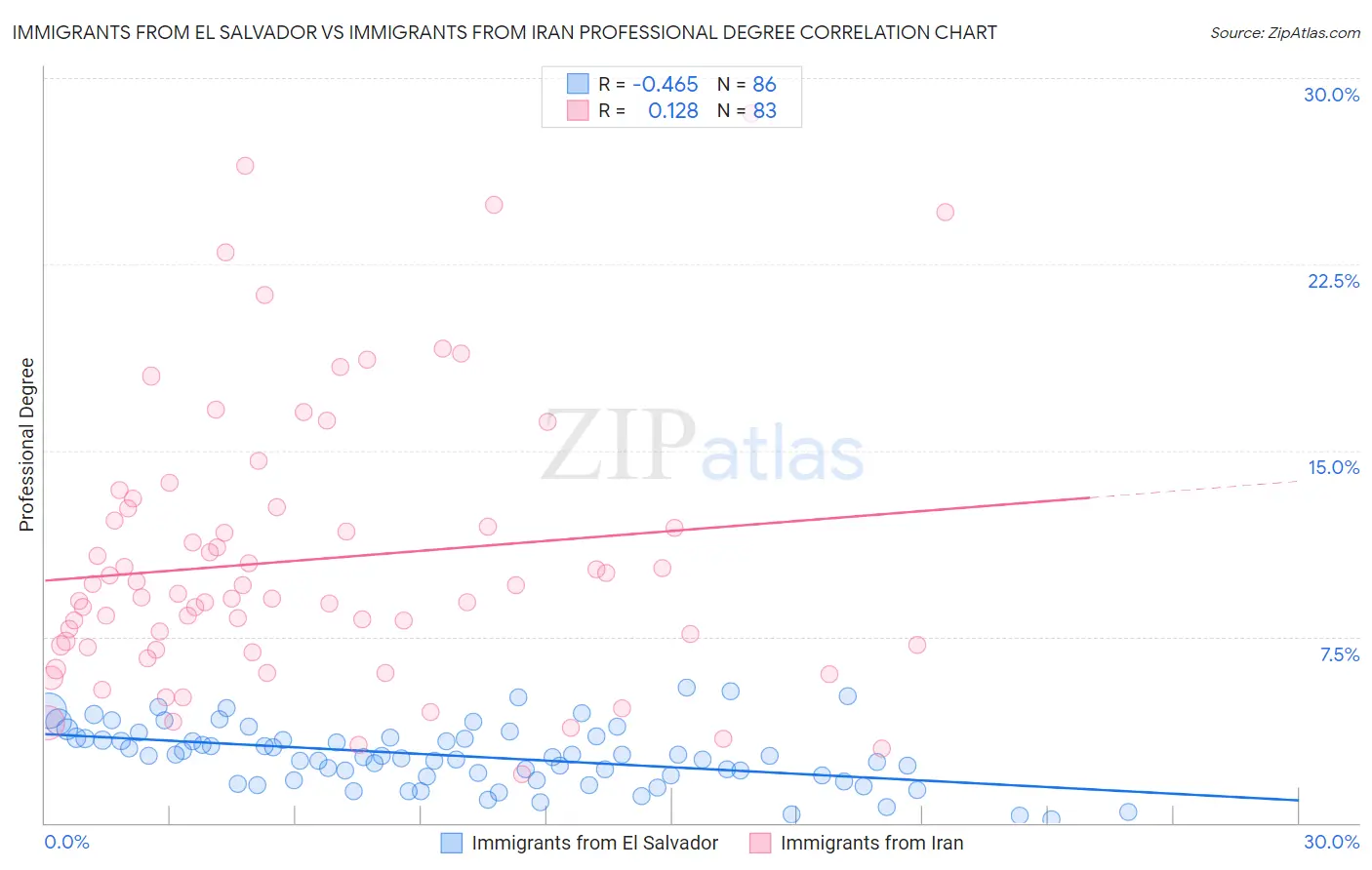 Immigrants from El Salvador vs Immigrants from Iran Professional Degree