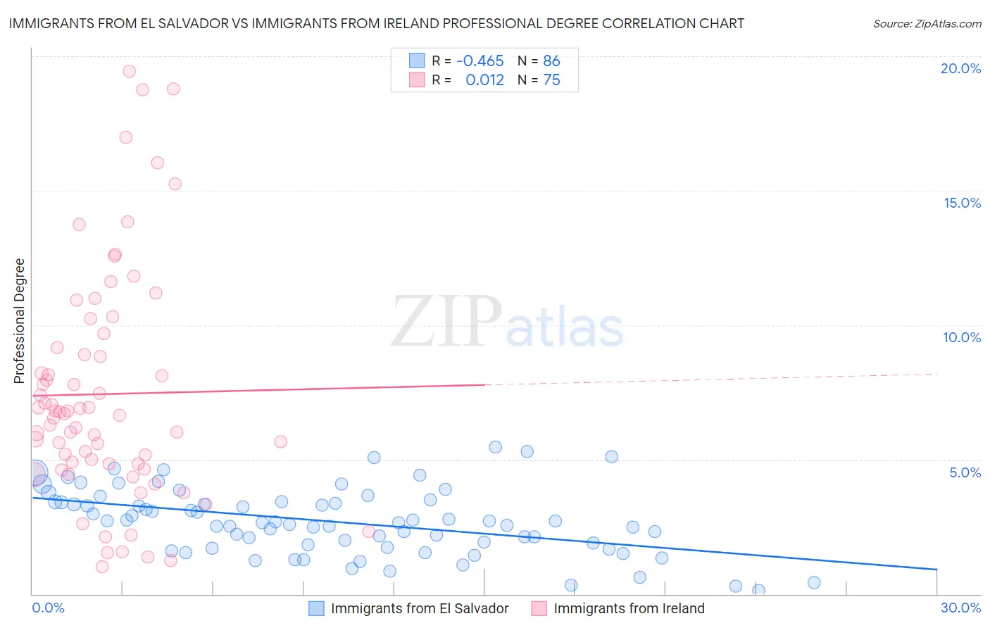 Immigrants from El Salvador vs Immigrants from Ireland Professional Degree