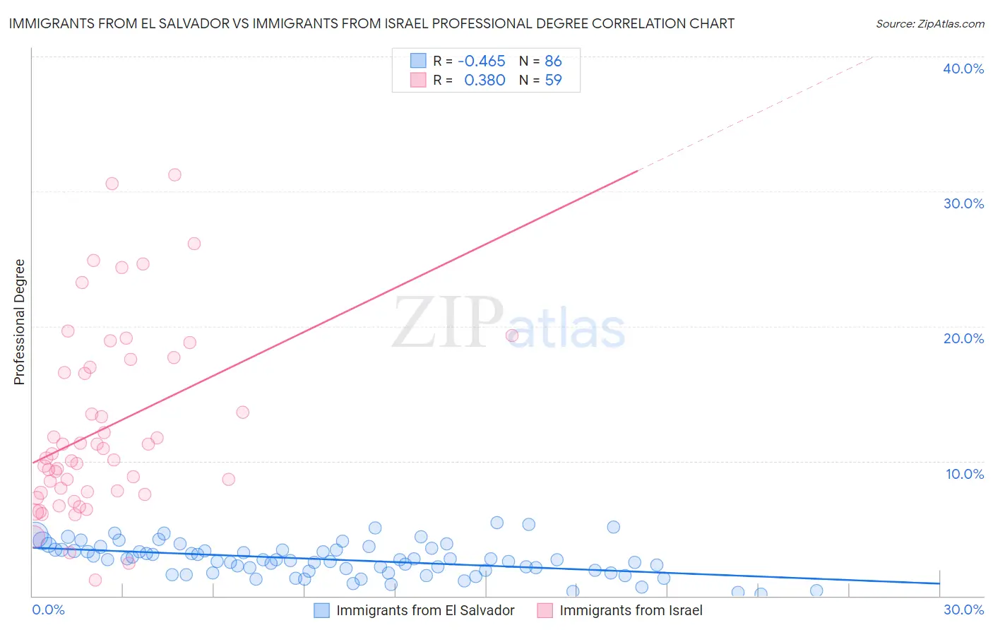 Immigrants from El Salvador vs Immigrants from Israel Professional Degree