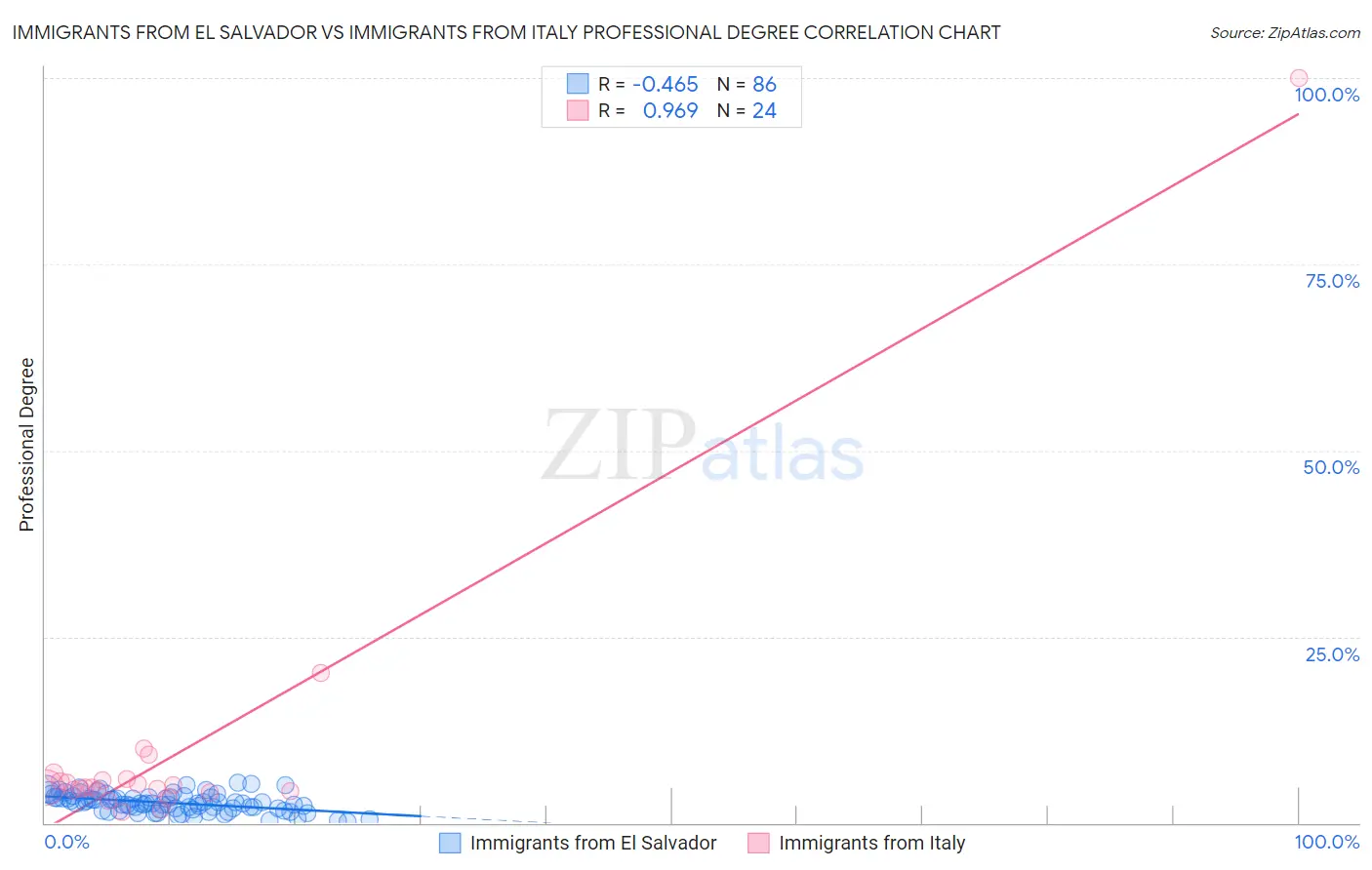 Immigrants from El Salvador vs Immigrants from Italy Professional Degree