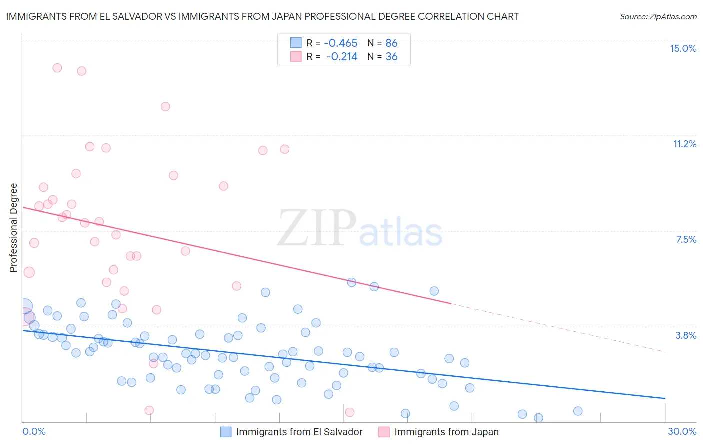 Immigrants from El Salvador vs Immigrants from Japan Professional Degree