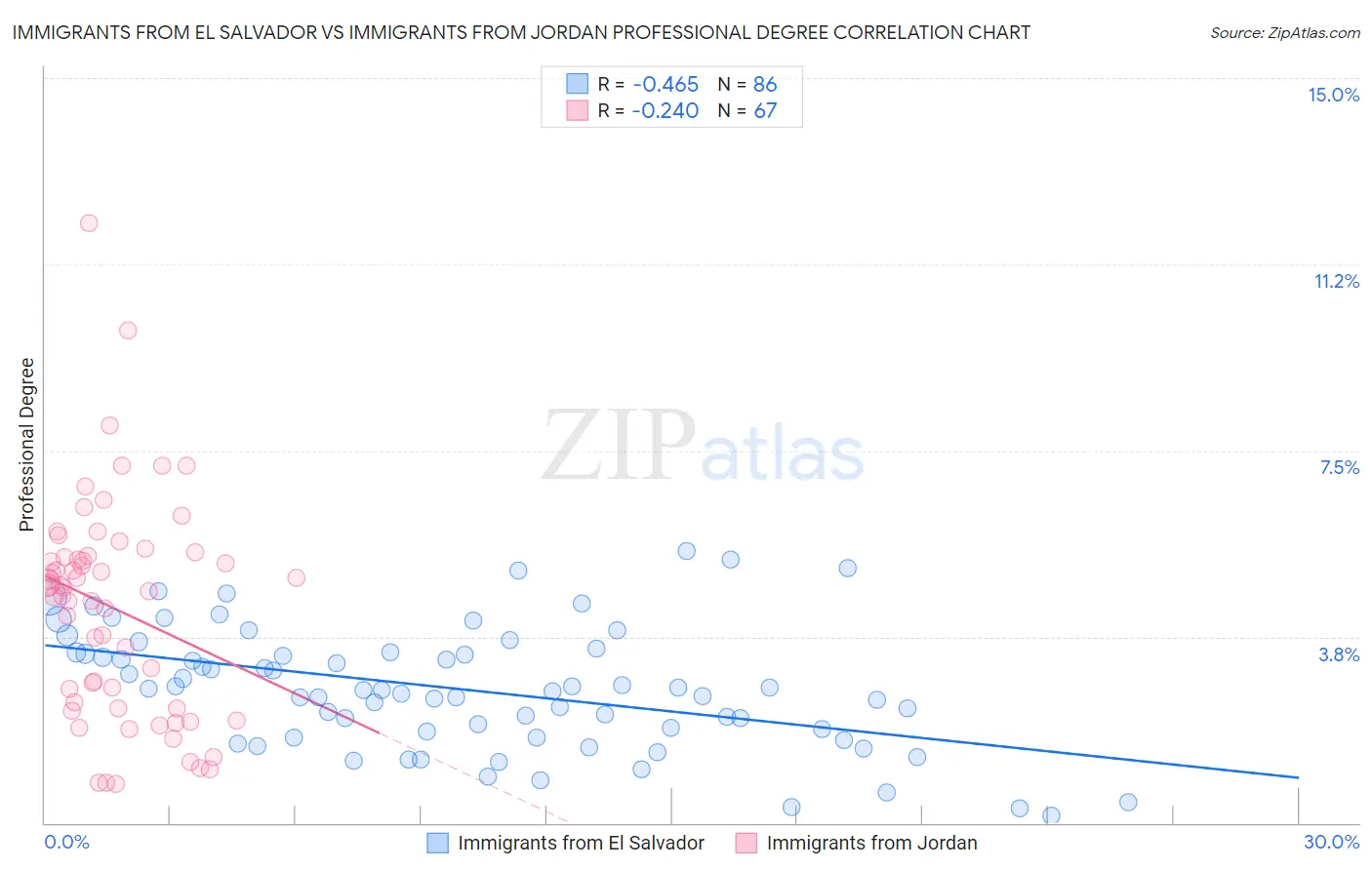 Immigrants from El Salvador vs Immigrants from Jordan Professional Degree