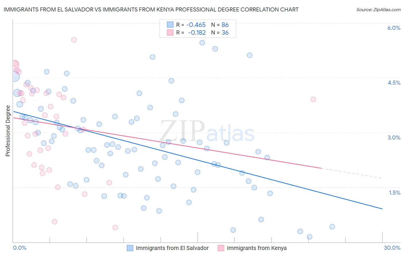 Immigrants from El Salvador vs Immigrants from Kenya Professional Degree