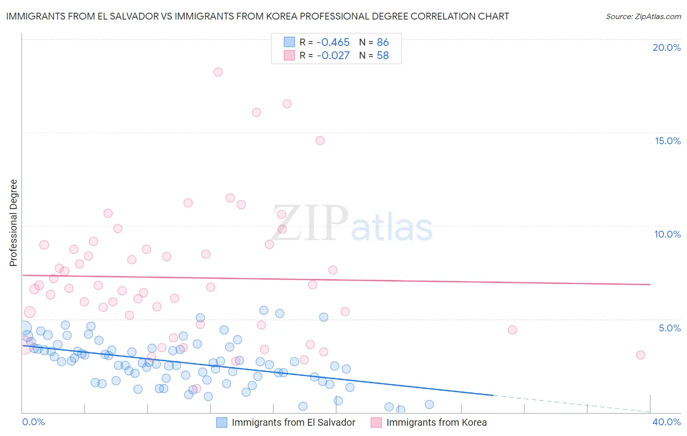 Immigrants from El Salvador vs Immigrants from Korea Professional Degree