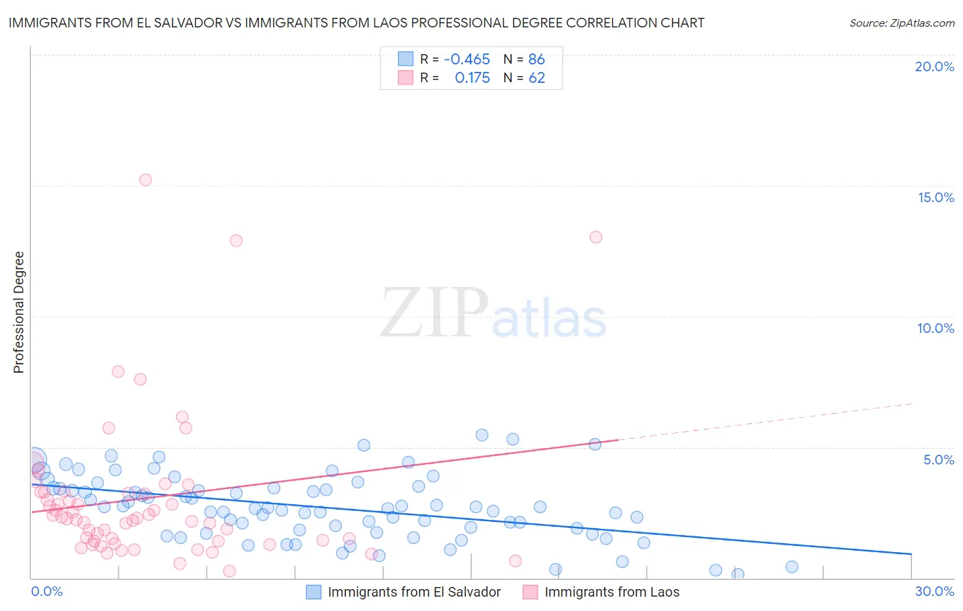 Immigrants from El Salvador vs Immigrants from Laos Professional Degree