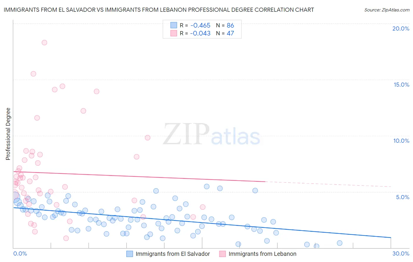 Immigrants from El Salvador vs Immigrants from Lebanon Professional Degree