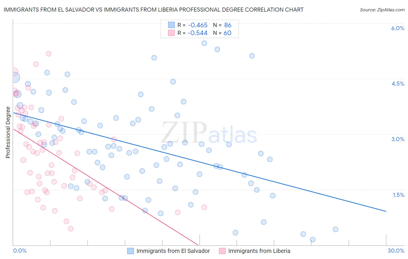 Immigrants from El Salvador vs Immigrants from Liberia Professional Degree