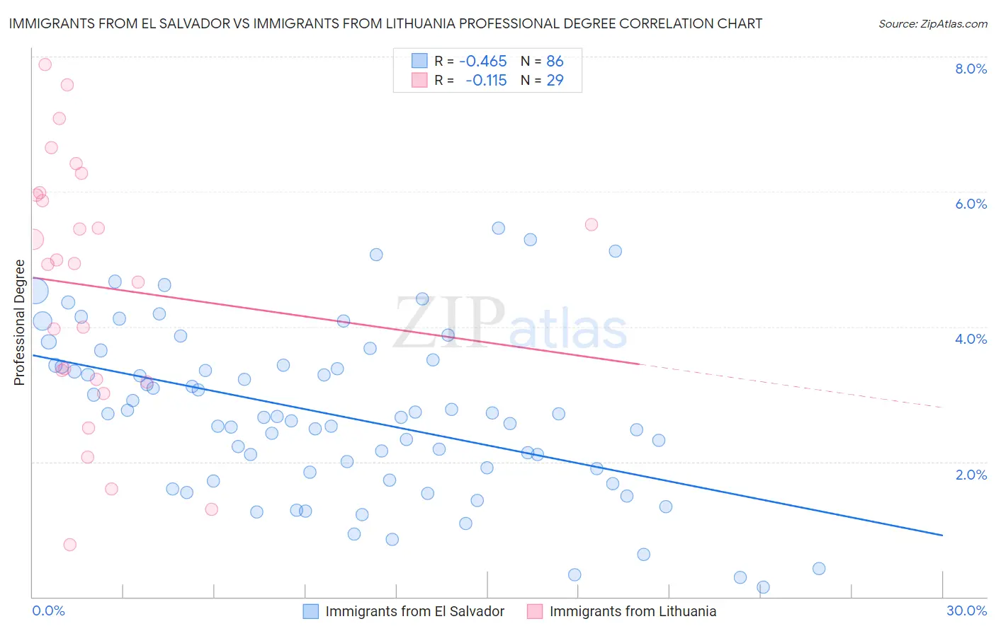 Immigrants from El Salvador vs Immigrants from Lithuania Professional Degree