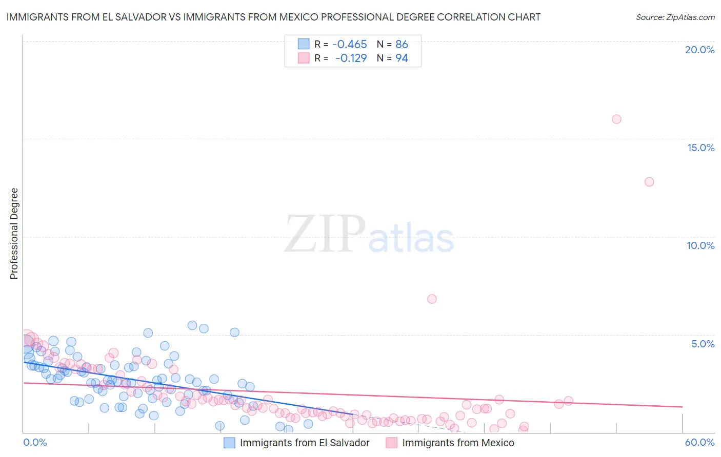 Immigrants from El Salvador vs Immigrants from Mexico Professional Degree