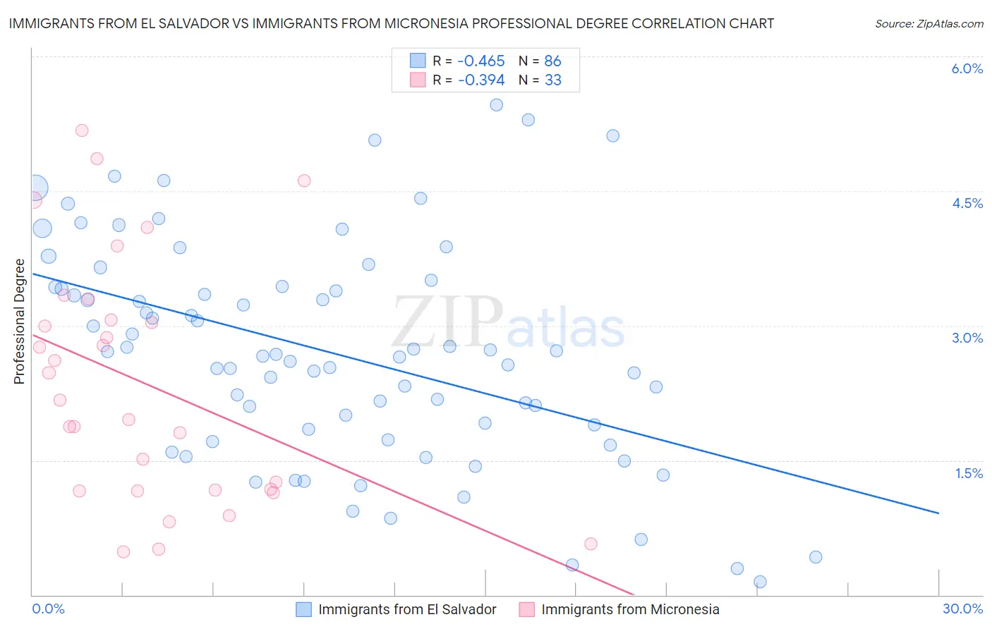 Immigrants from El Salvador vs Immigrants from Micronesia Professional Degree