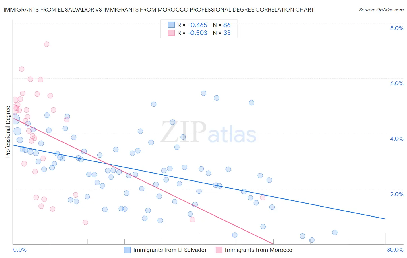 Immigrants from El Salvador vs Immigrants from Morocco Professional Degree