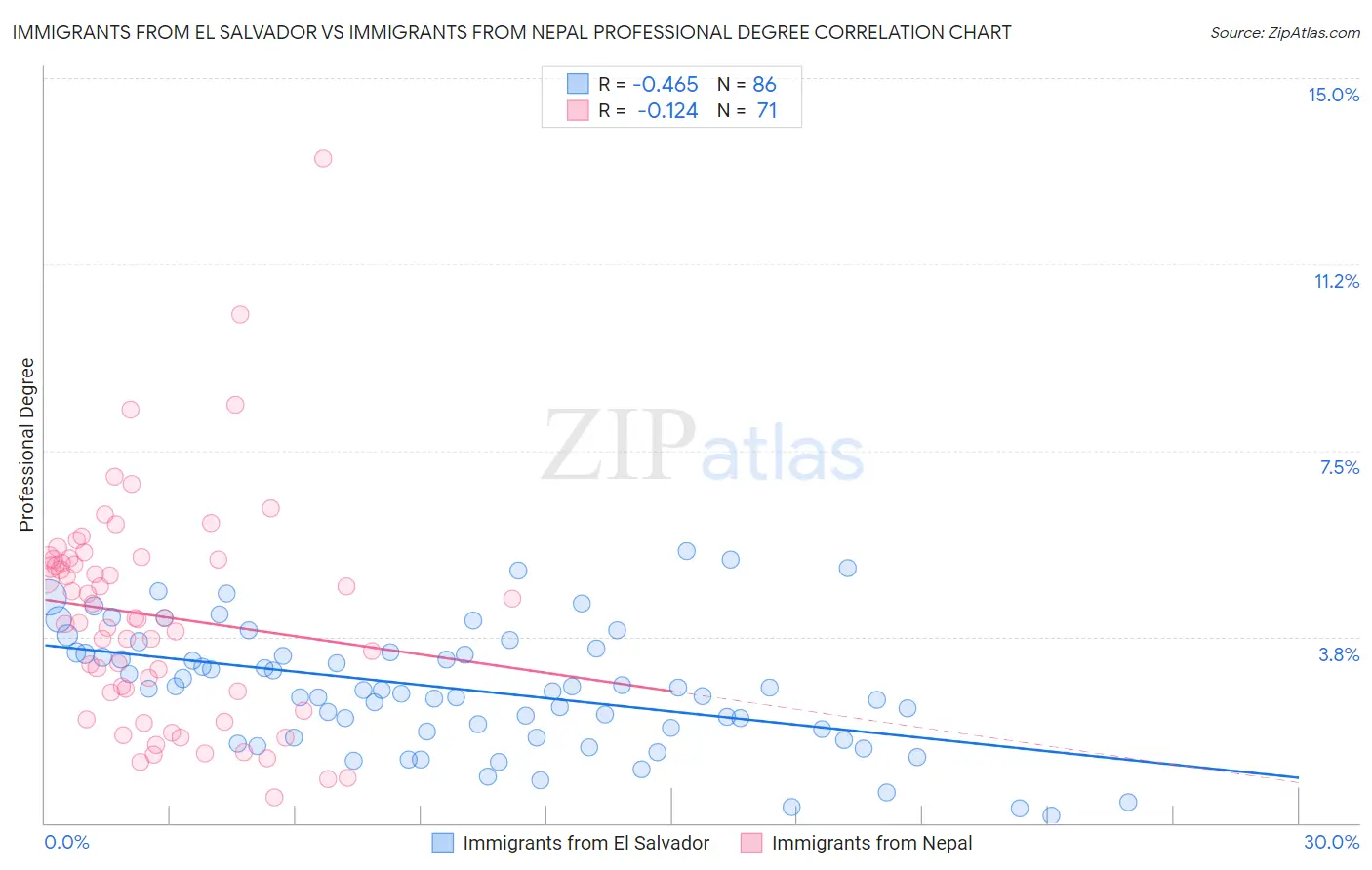 Immigrants from El Salvador vs Immigrants from Nepal Professional Degree