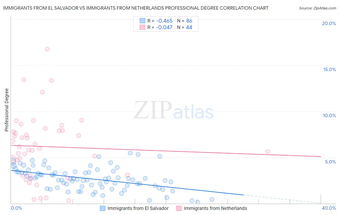Immigrants from El Salvador vs Immigrants from Netherlands Professional Degree