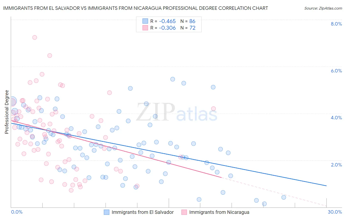 Immigrants from El Salvador vs Immigrants from Nicaragua Professional Degree