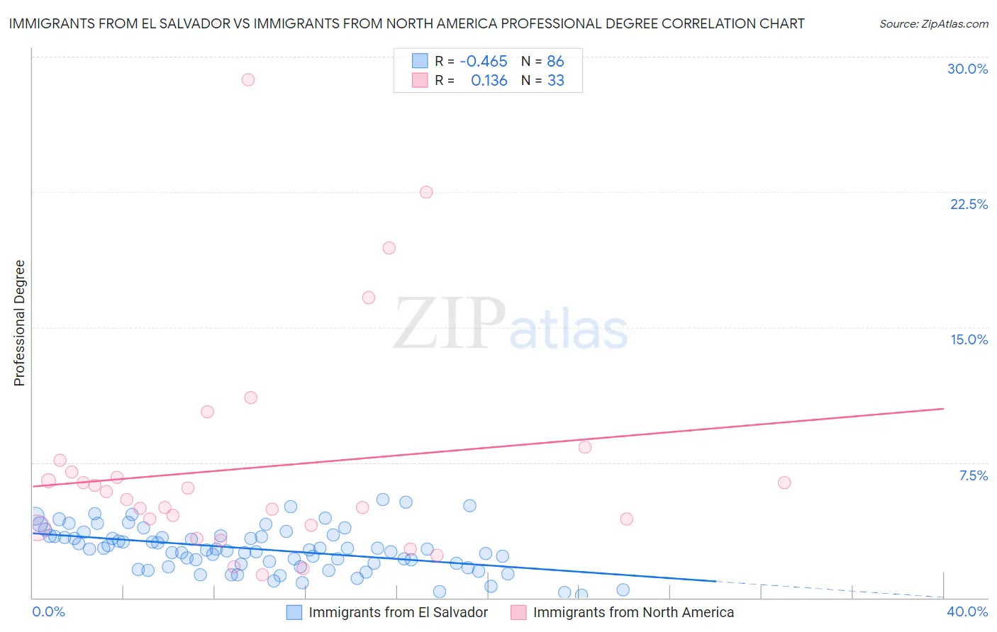 Immigrants from El Salvador vs Immigrants from North America Professional Degree