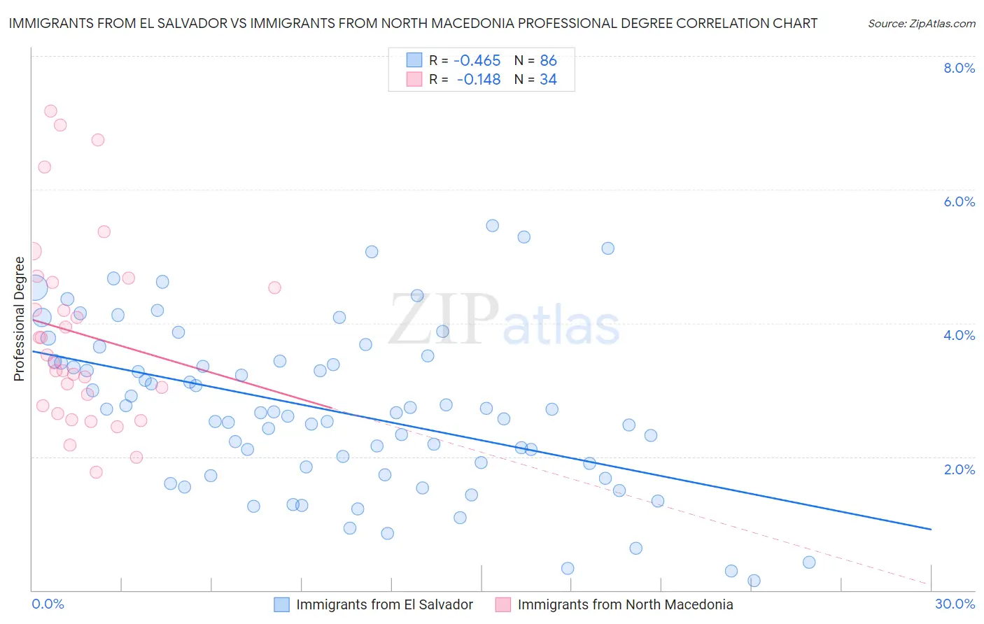 Immigrants from El Salvador vs Immigrants from North Macedonia Professional Degree