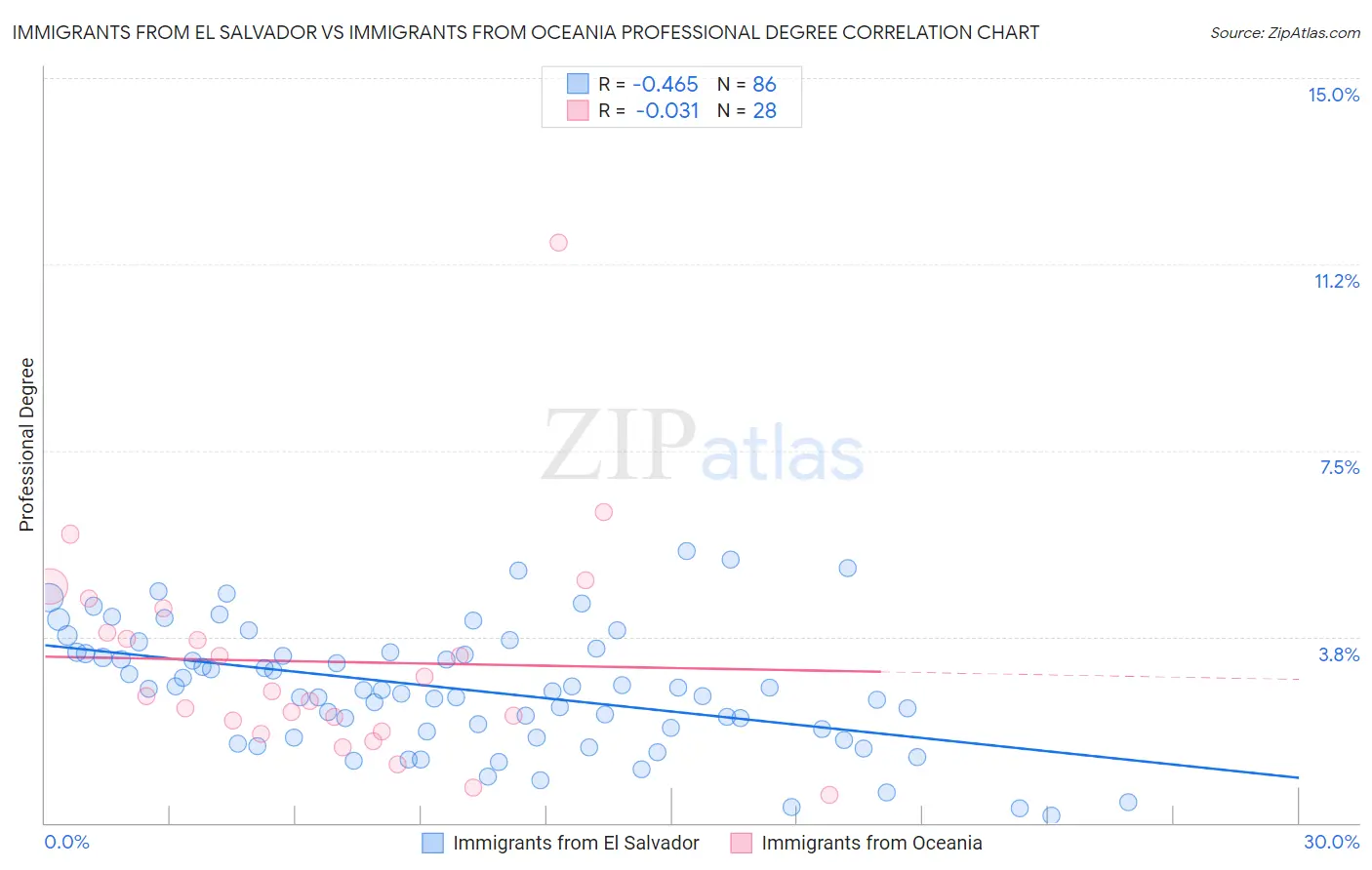 Immigrants from El Salvador vs Immigrants from Oceania Professional Degree