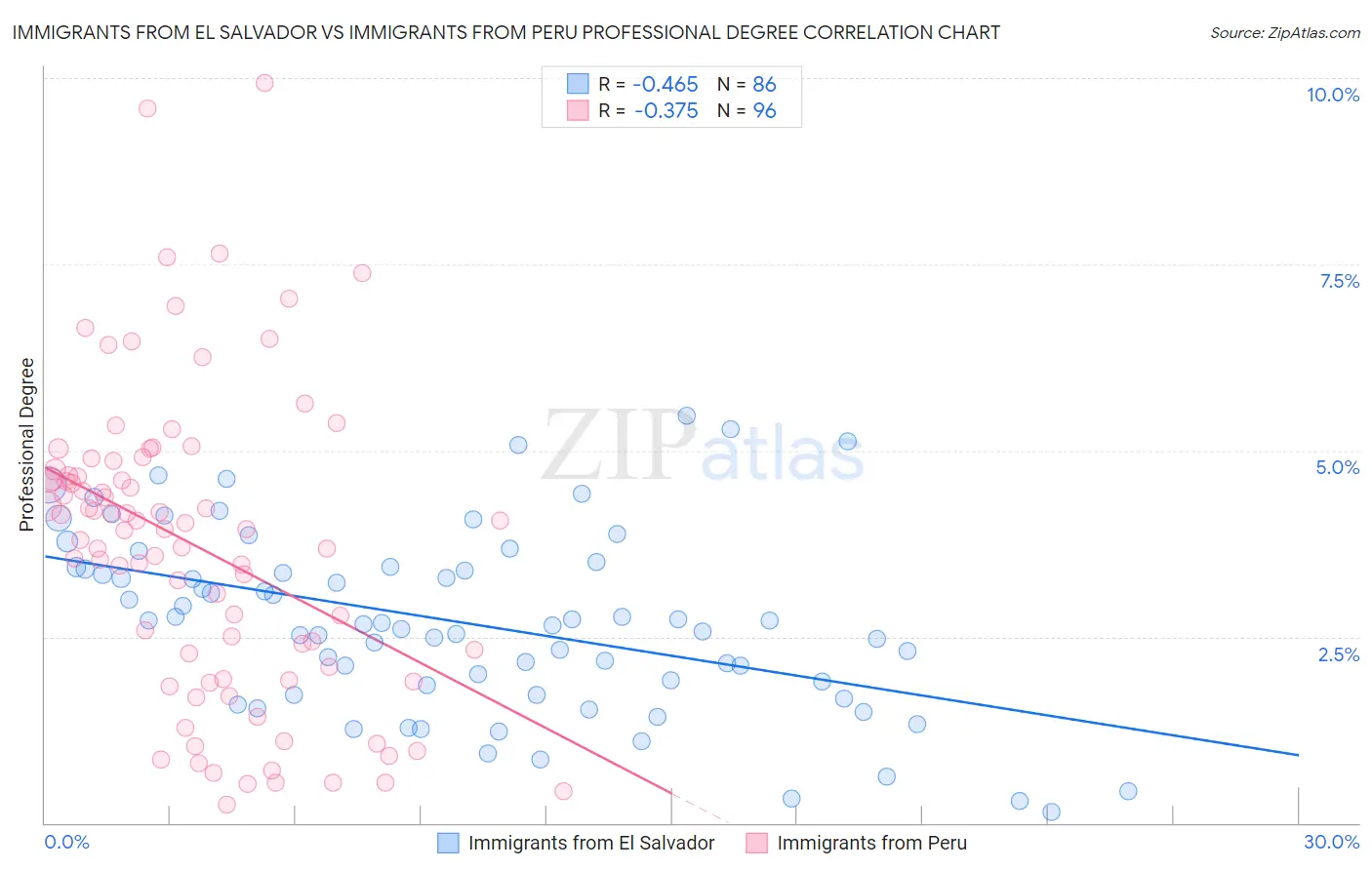 Immigrants from El Salvador vs Immigrants from Peru Professional Degree