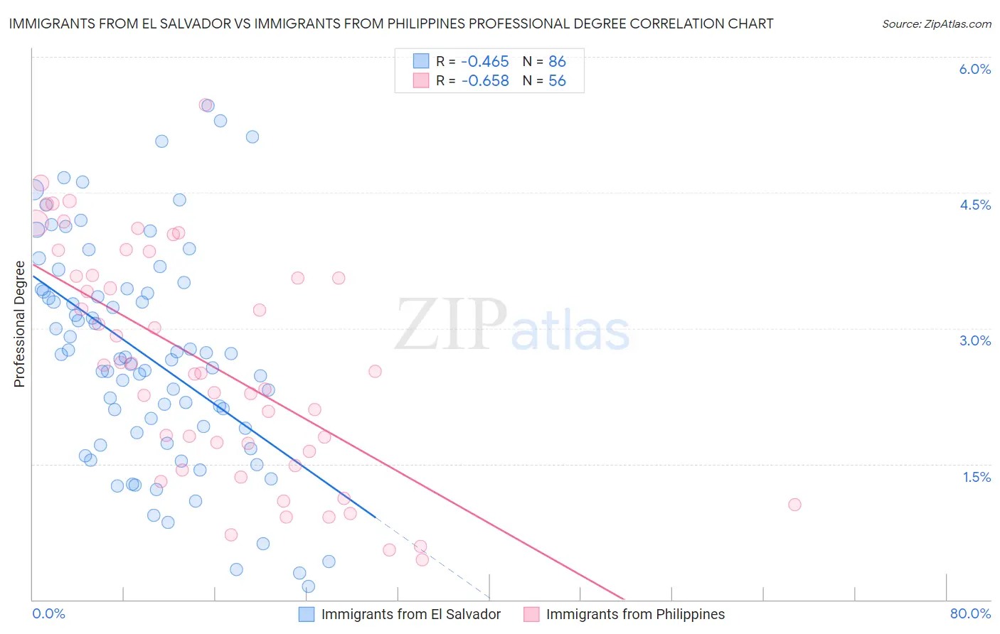 Immigrants from El Salvador vs Immigrants from Philippines Professional Degree