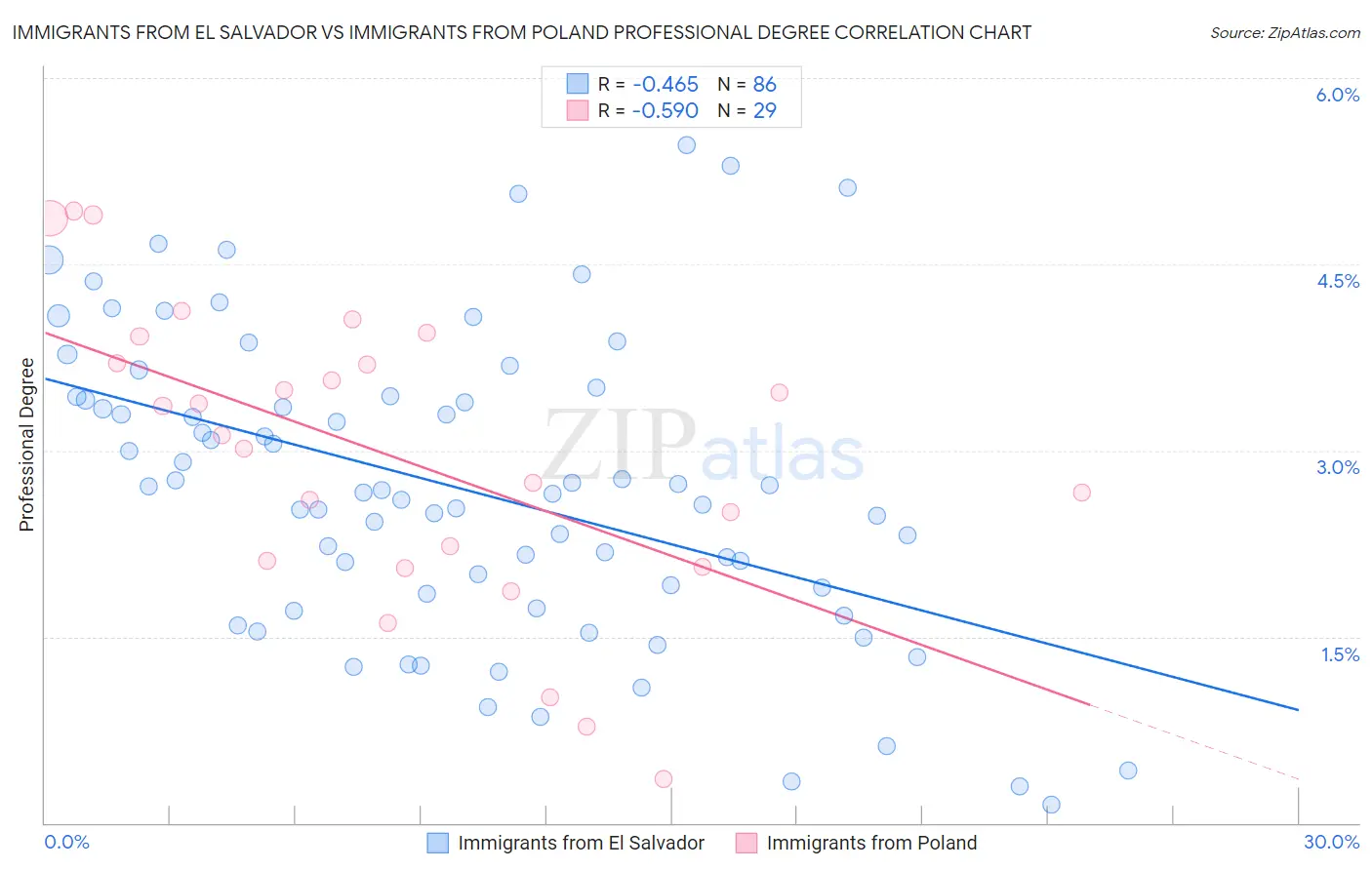 Immigrants from El Salvador vs Immigrants from Poland Professional Degree