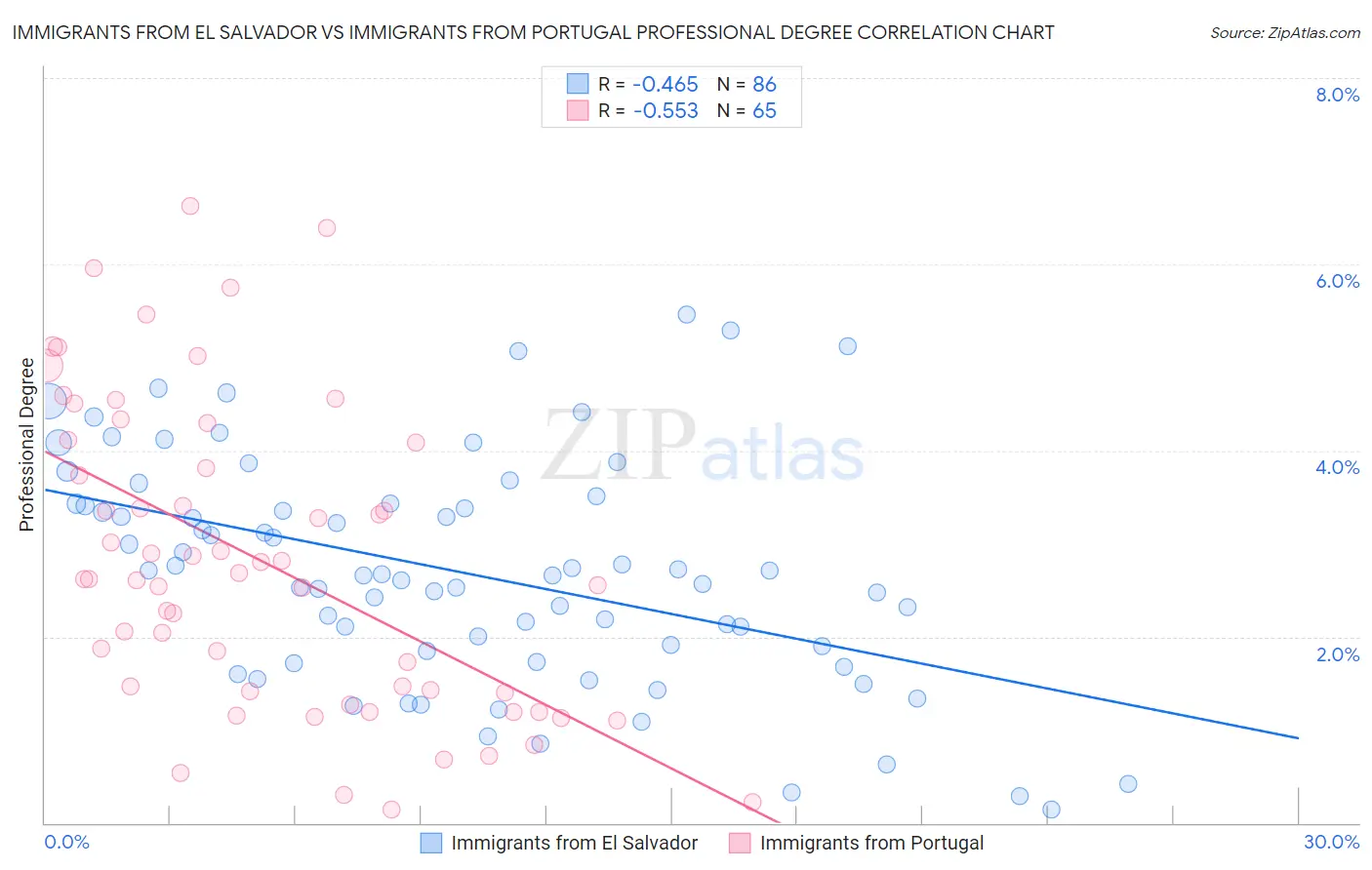 Immigrants from El Salvador vs Immigrants from Portugal Professional Degree