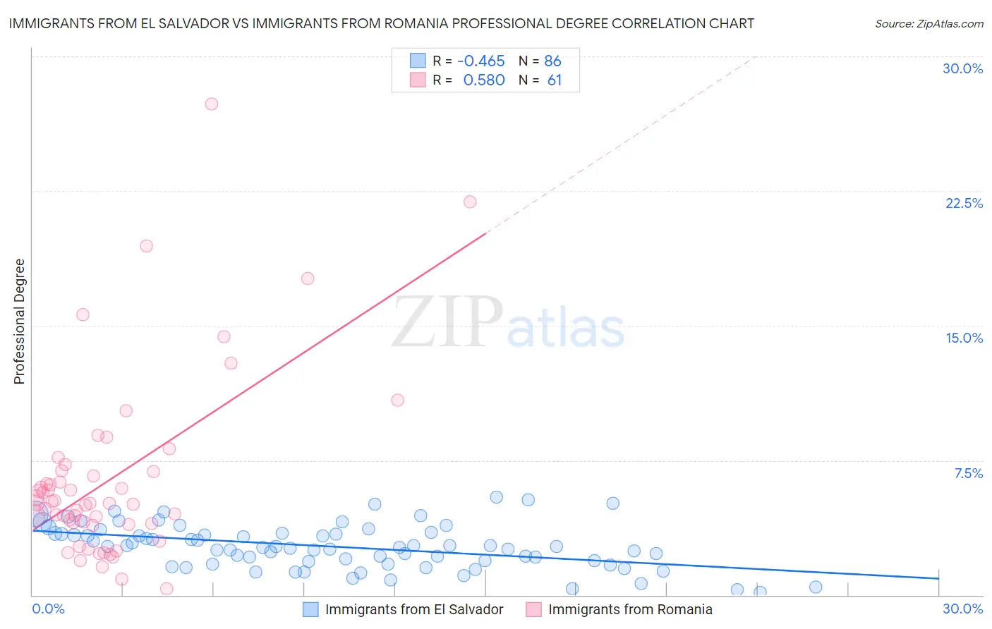 Immigrants from El Salvador vs Immigrants from Romania Professional Degree