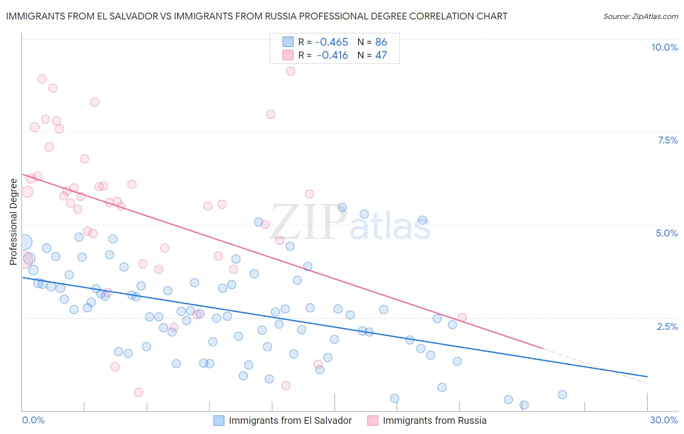 Immigrants from El Salvador vs Immigrants from Russia Professional Degree