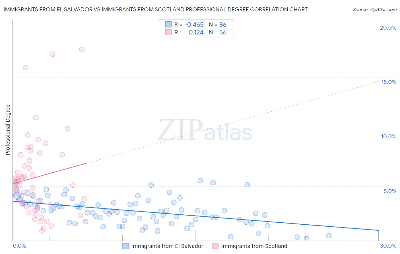 Immigrants from El Salvador vs Immigrants from Scotland Professional Degree