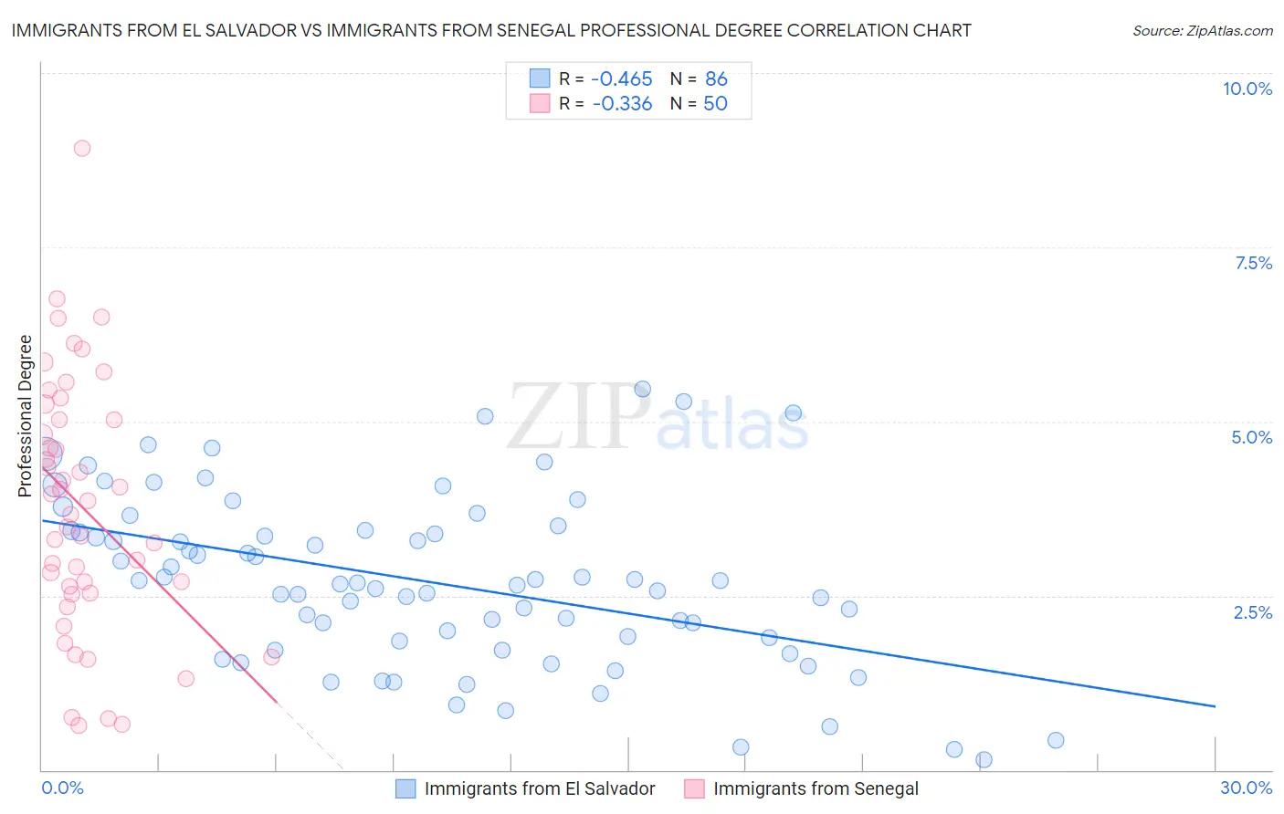 Immigrants from El Salvador vs Immigrants from Senegal Professional Degree