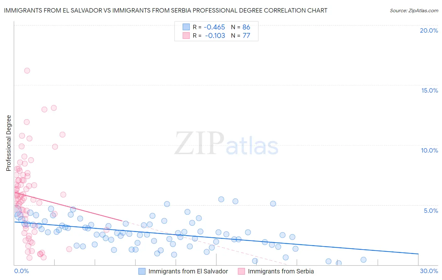 Immigrants from El Salvador vs Immigrants from Serbia Professional Degree