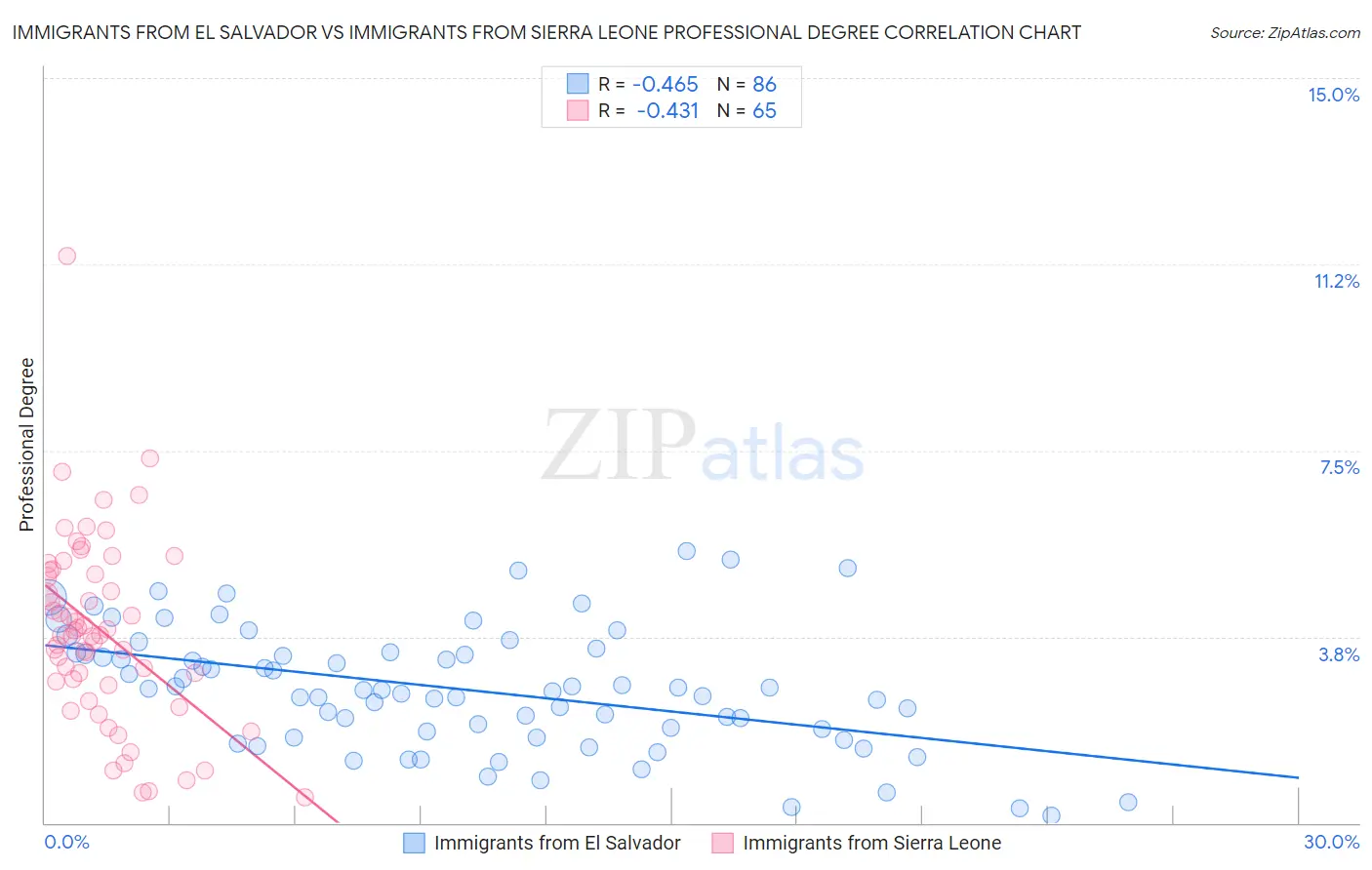 Immigrants from El Salvador vs Immigrants from Sierra Leone Professional Degree