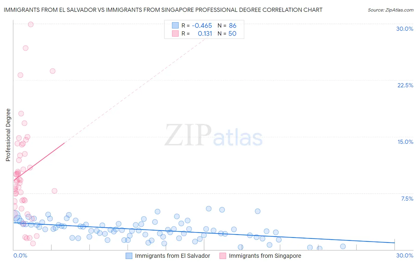 Immigrants from El Salvador vs Immigrants from Singapore Professional Degree