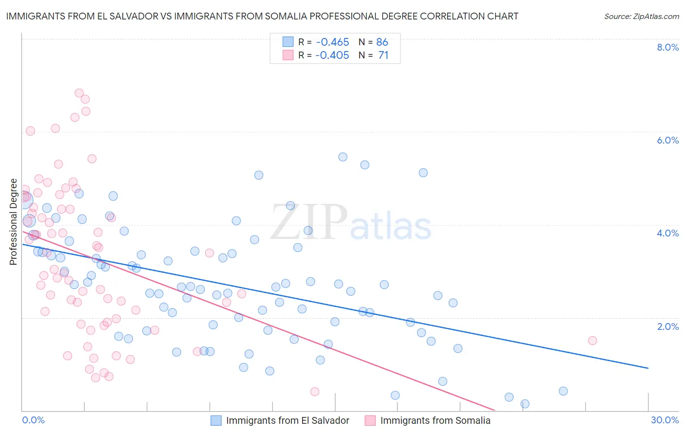 Immigrants from El Salvador vs Immigrants from Somalia Professional Degree