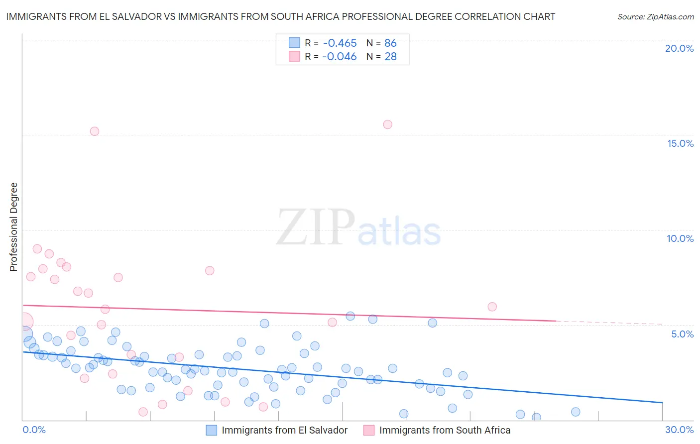 Immigrants from El Salvador vs Immigrants from South Africa Professional Degree