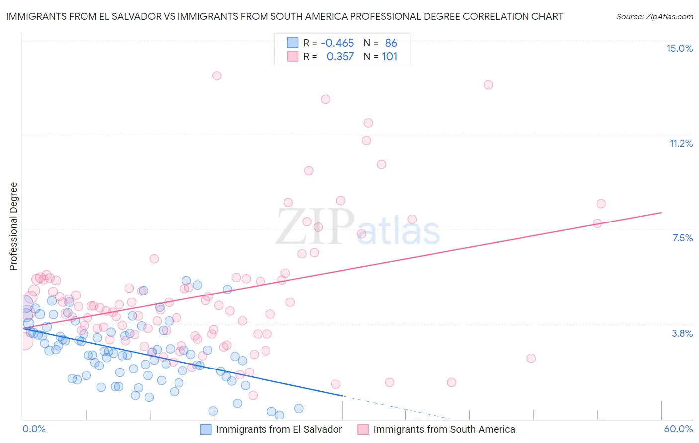 Immigrants from El Salvador vs Immigrants from South America Professional Degree