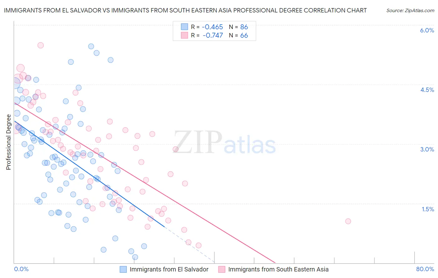 Immigrants from El Salvador vs Immigrants from South Eastern Asia Professional Degree